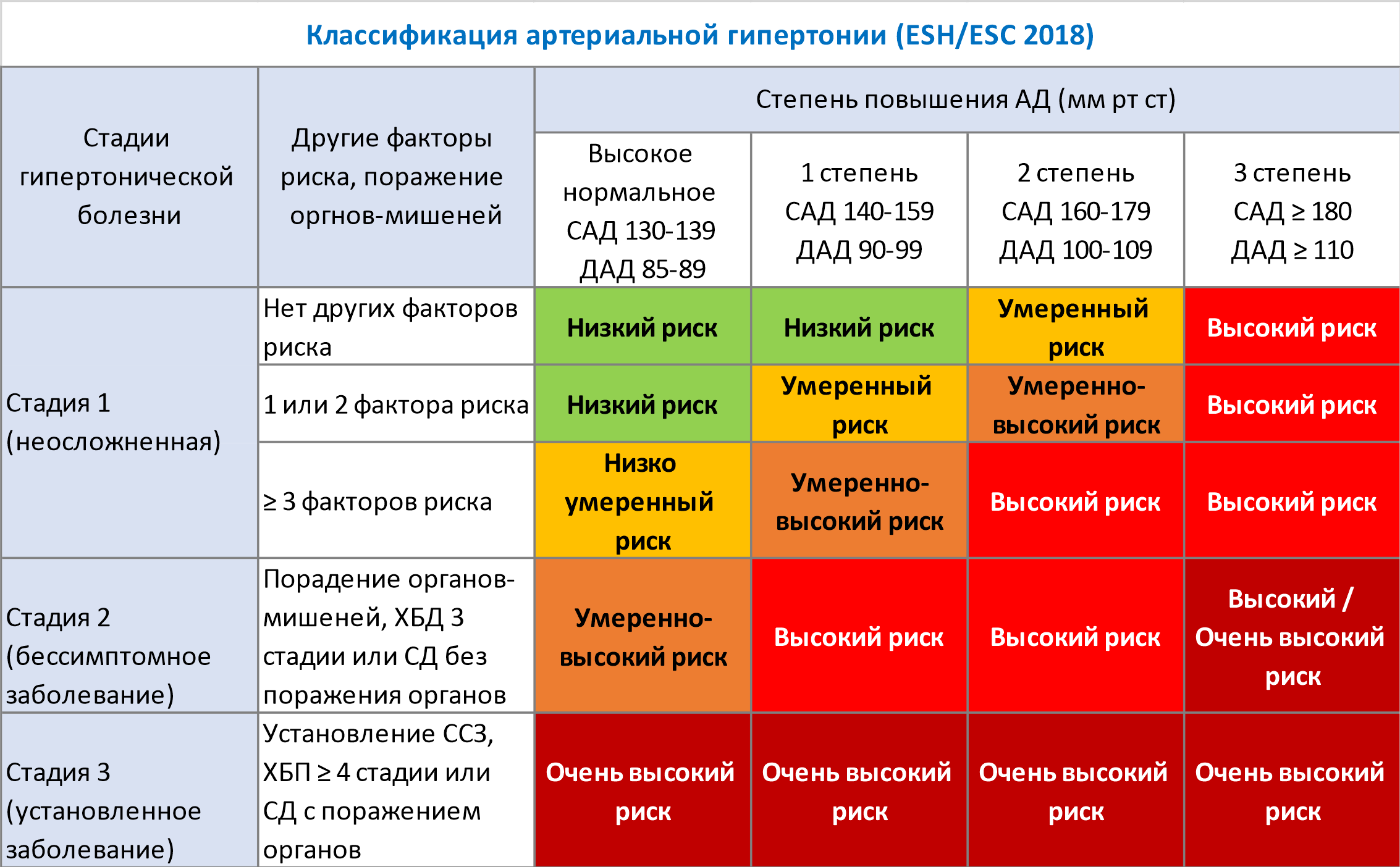 Гипертония 1 стадии армия. Стадии гипертонии и степени риска. Гипертоническая болезнь классификация. Степени гипертонической болезни. Градация гипертонической болезни.